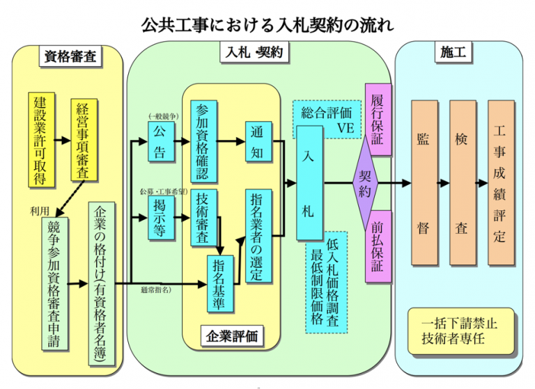 公共工事入札の流れ